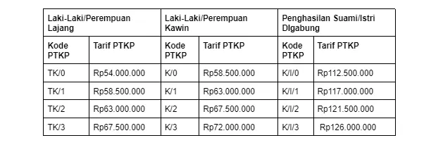 table penghasilan bruto